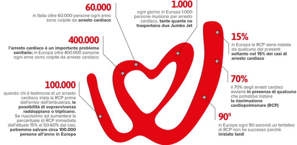 Arresto Cardiaco Come Riconoscerlo E Intervenire