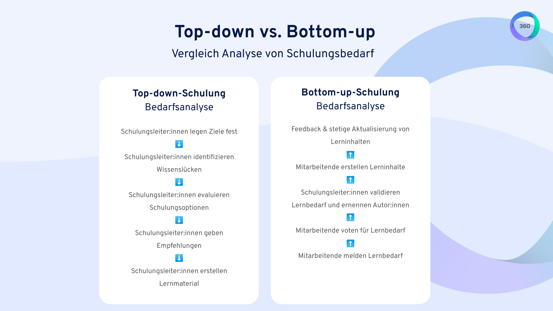 lernbedarf analysieren | 360learning