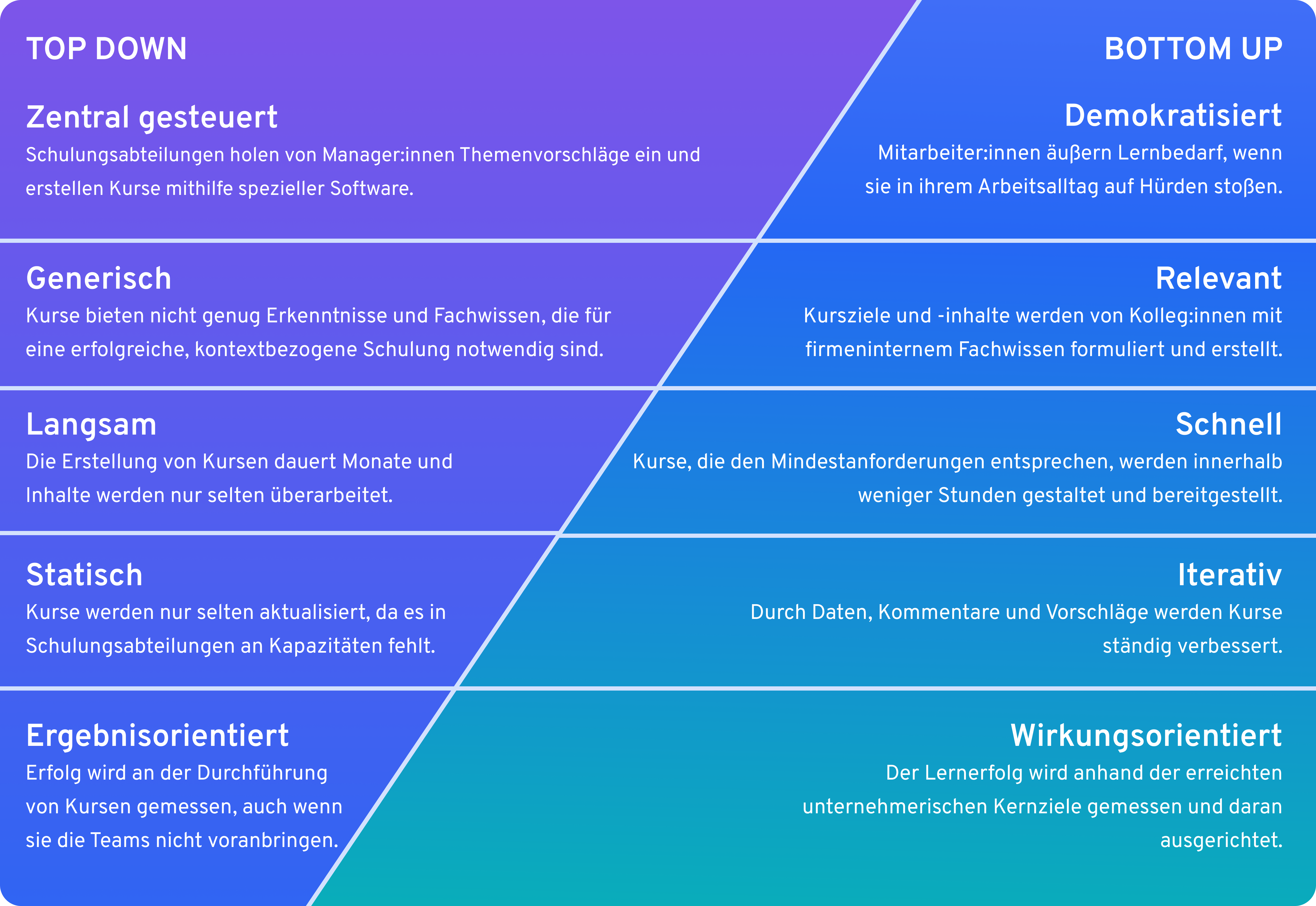 Dezentralisiertes Lernen | 360Learning