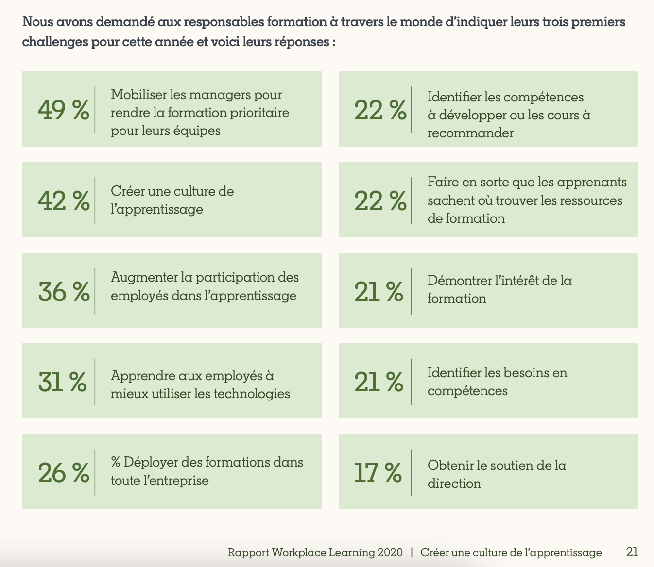 Apprentissage par les pairs - Rapport LinkedIn Learning