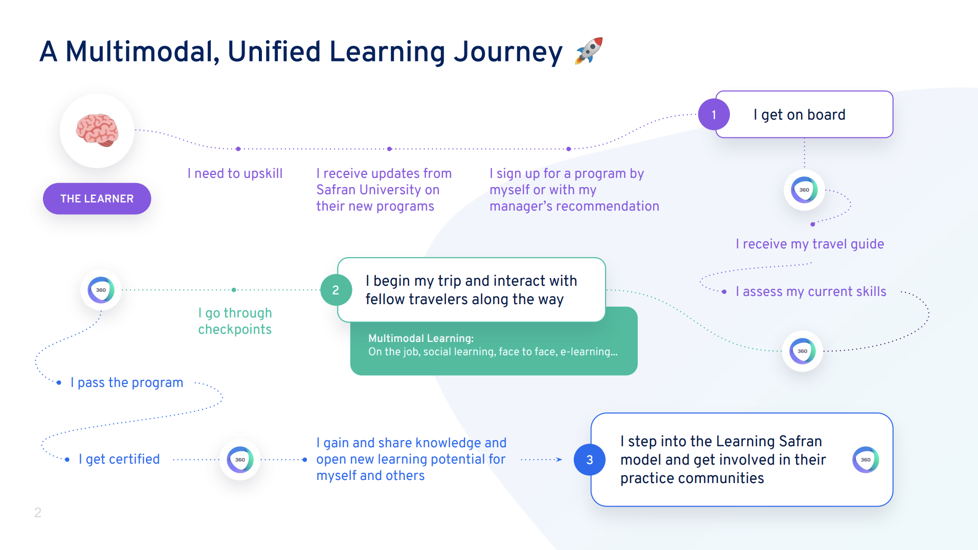 Safran digital learning journey