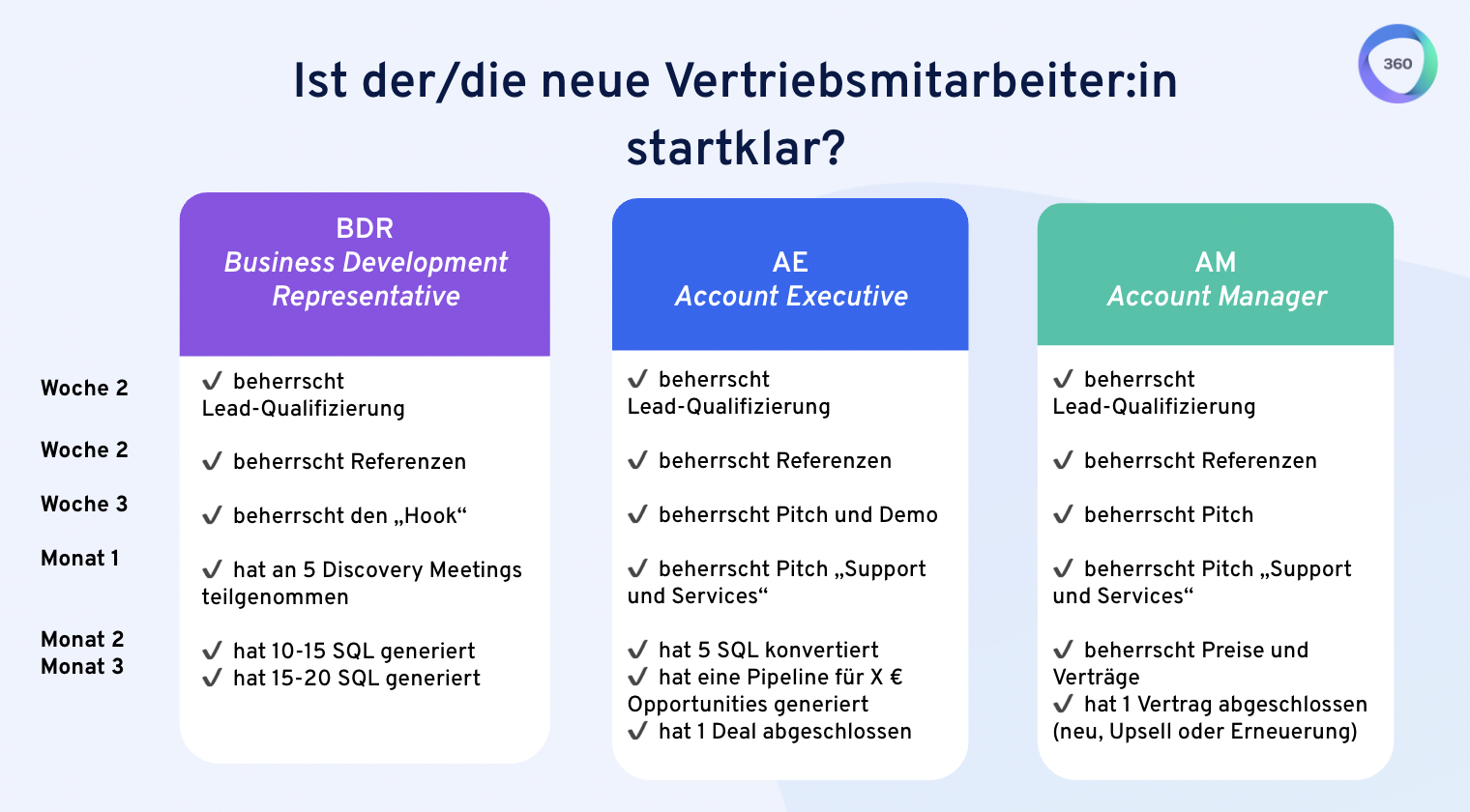 22 praktische Checklisten & Vorlagen für das Onboarding | 360Learning