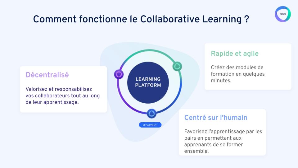 Qu'est-ce Que Le Collaborative Learning ? | 360Learning