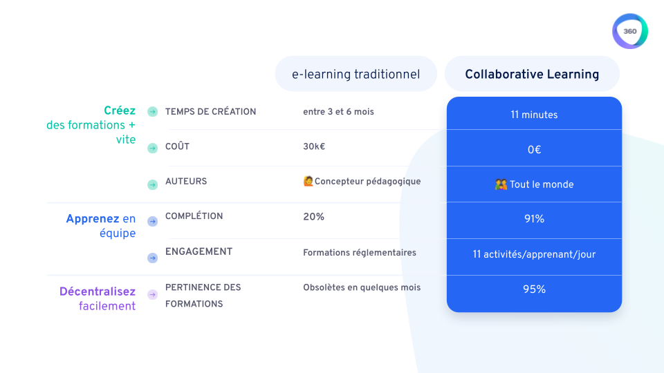LMS traditionnel vs Collaborative Learning