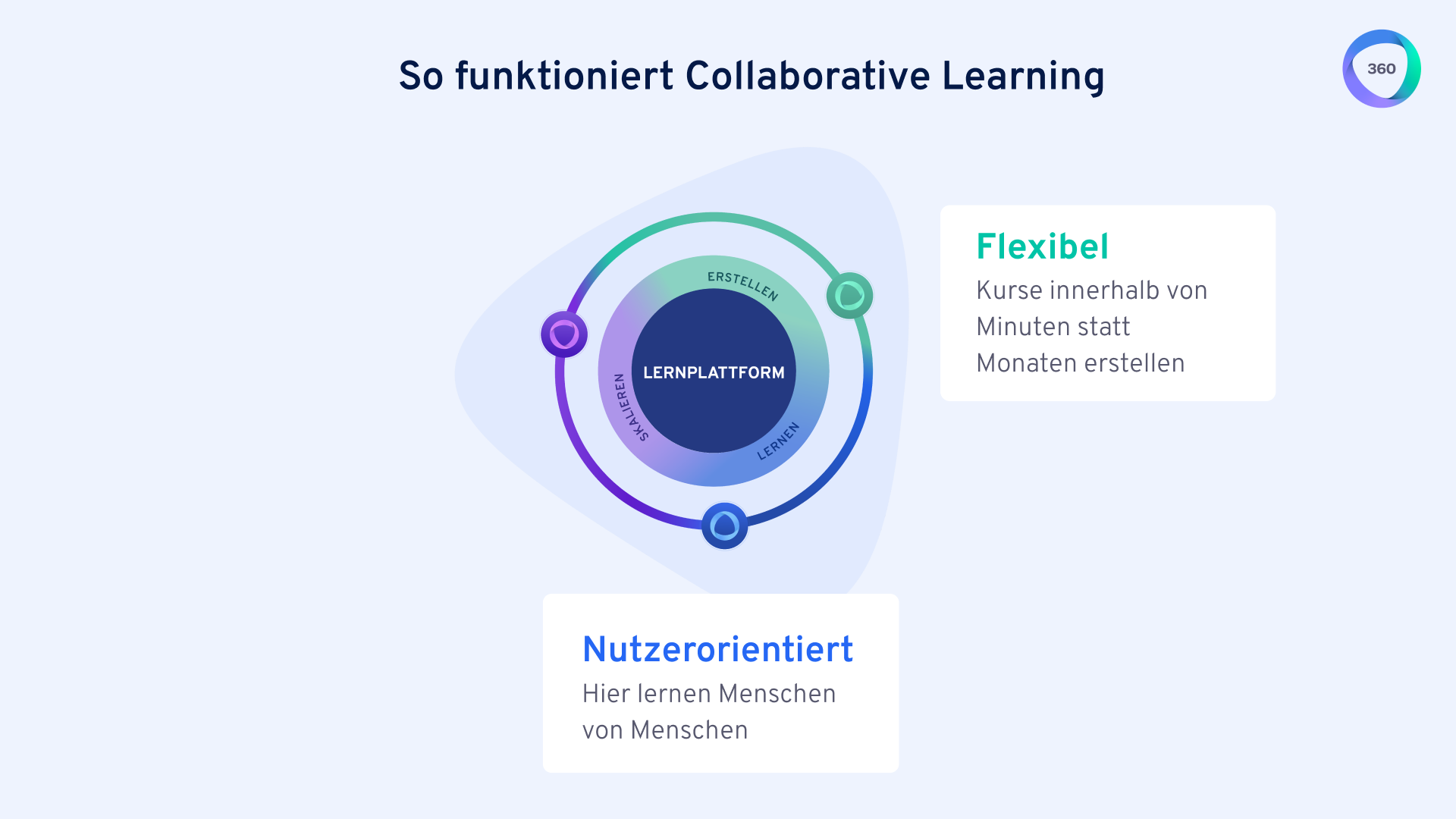 Collaborative Learning – Vorteil 2 | 360Learning
