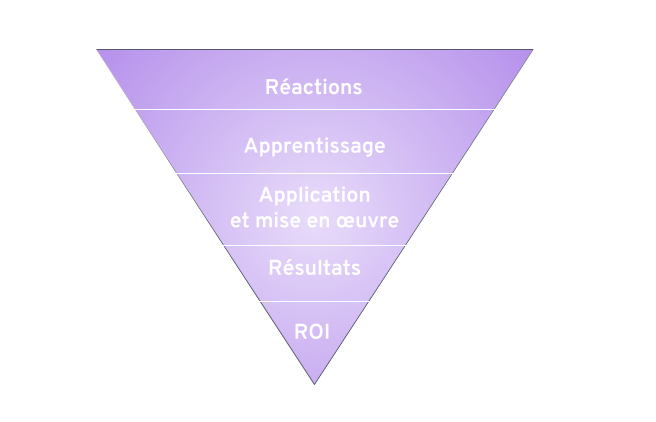 Mesurer ROI formation - Phillips