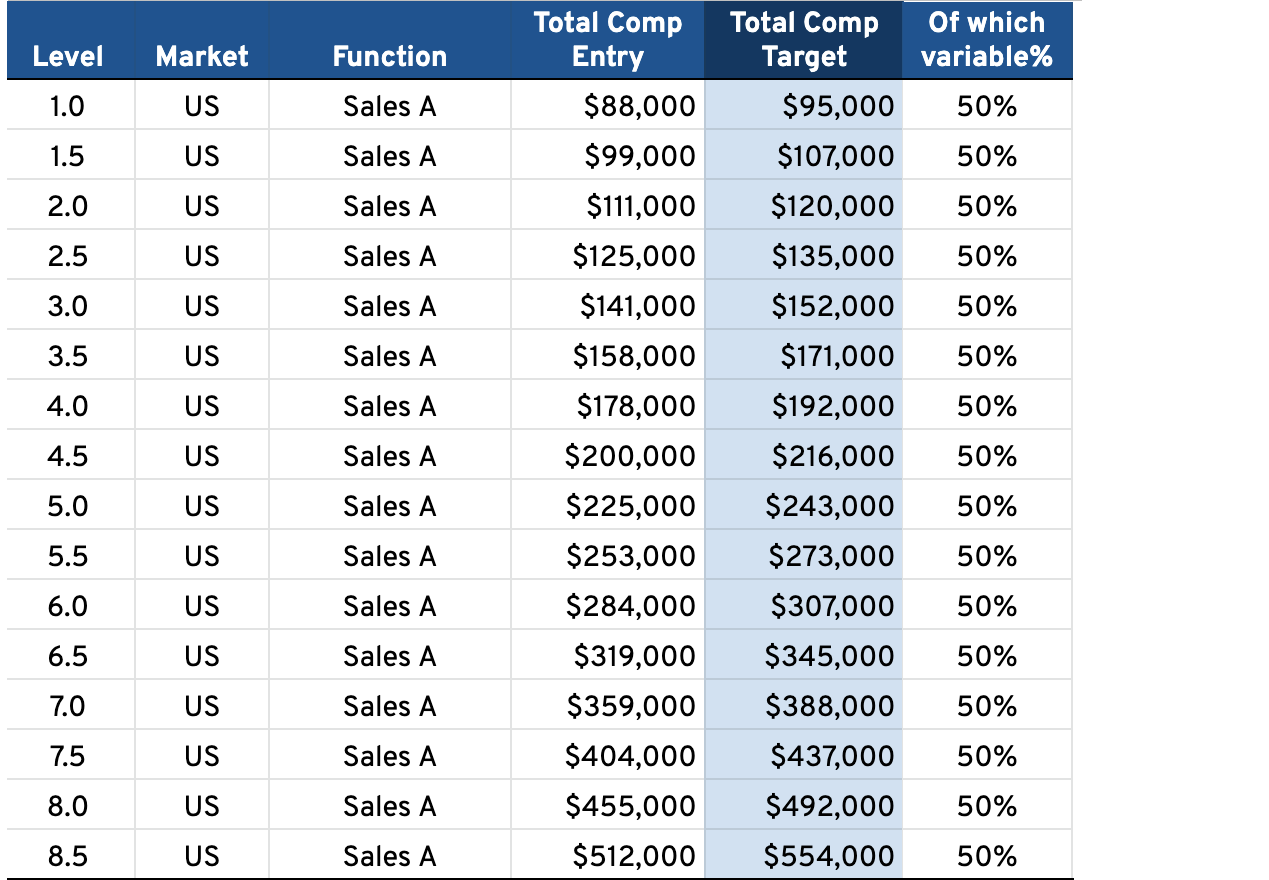 US Salary Ranges Sales November 2022