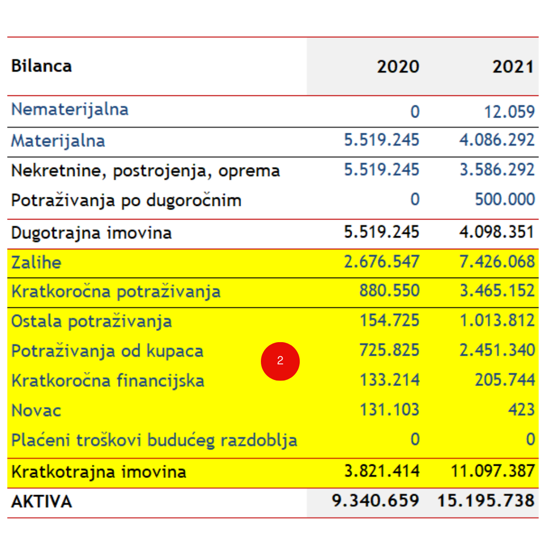 ACJ AIMS kratkotrajna imovina