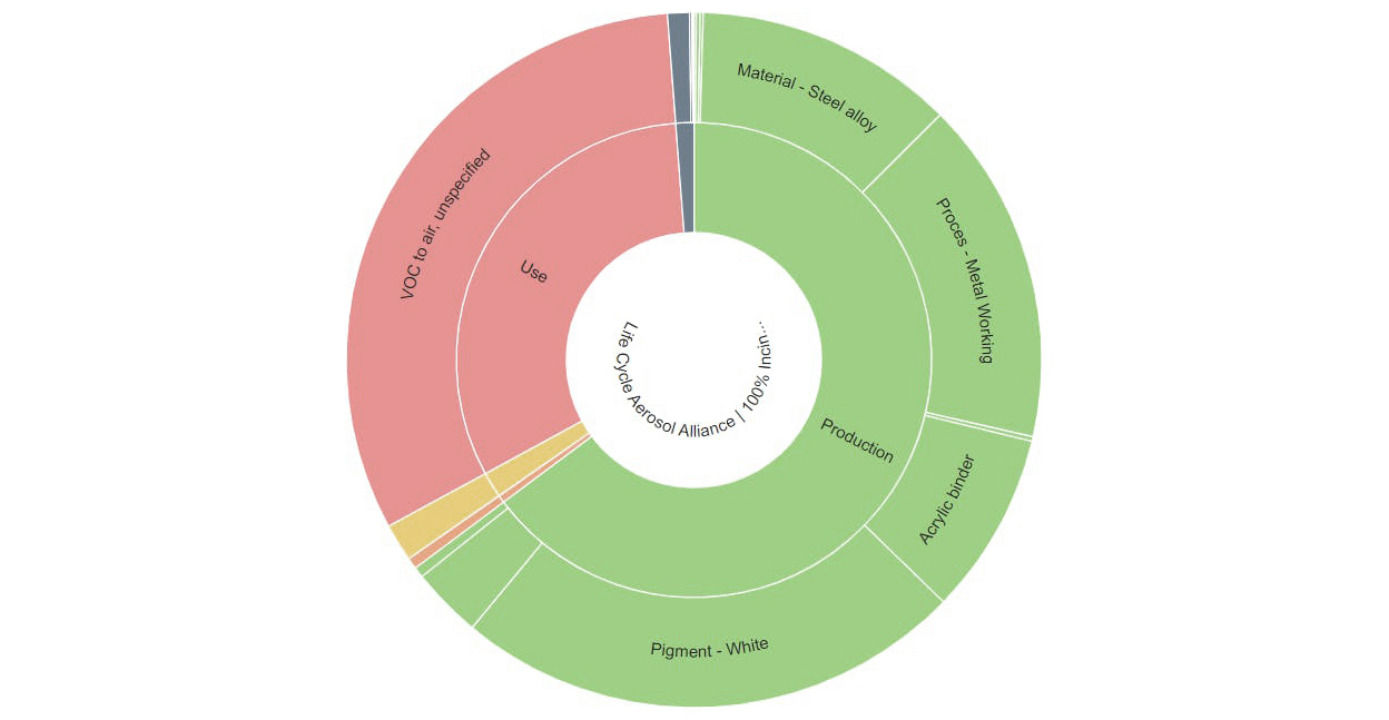 Donut diagram of the life cycle of a spray can