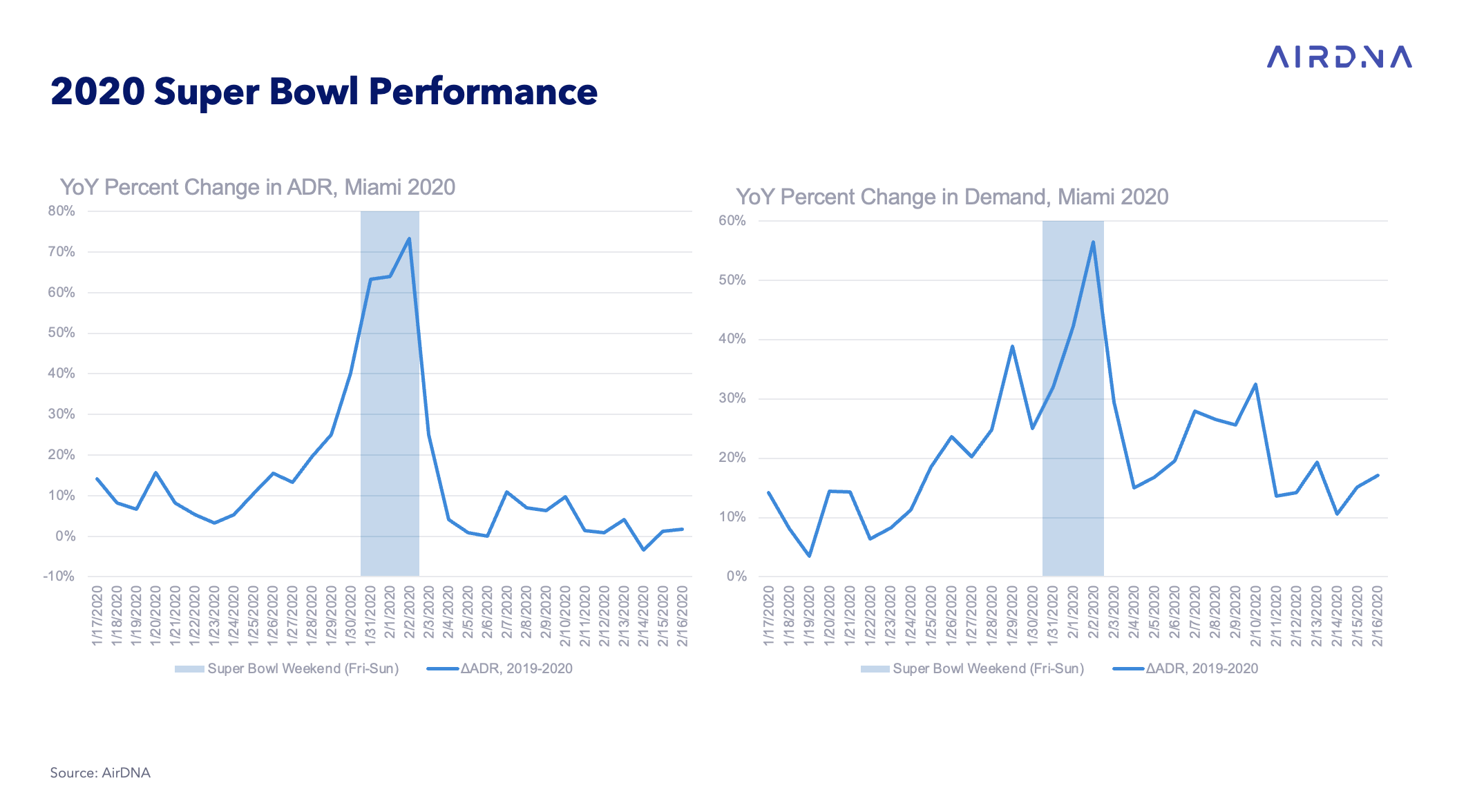 By the Numbers: Data Trends for Super Bowl LVI