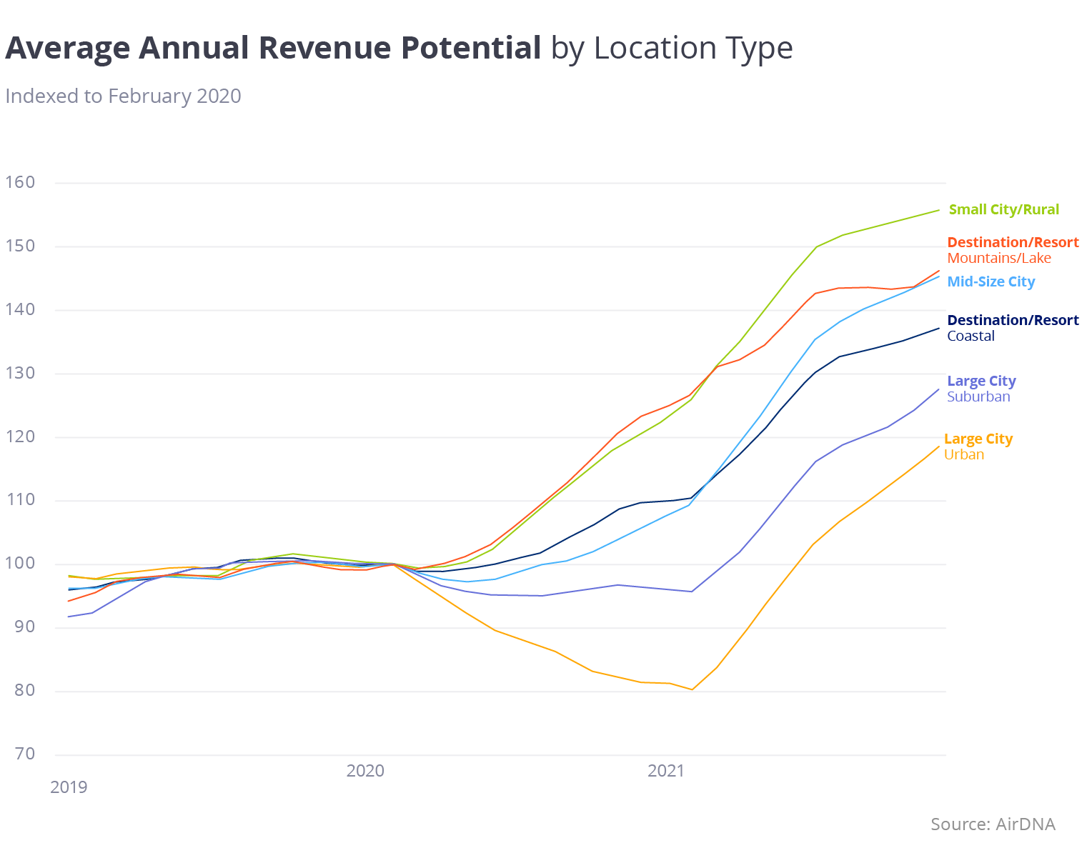 2022 US Vacation Rental Trends According to Vrbo