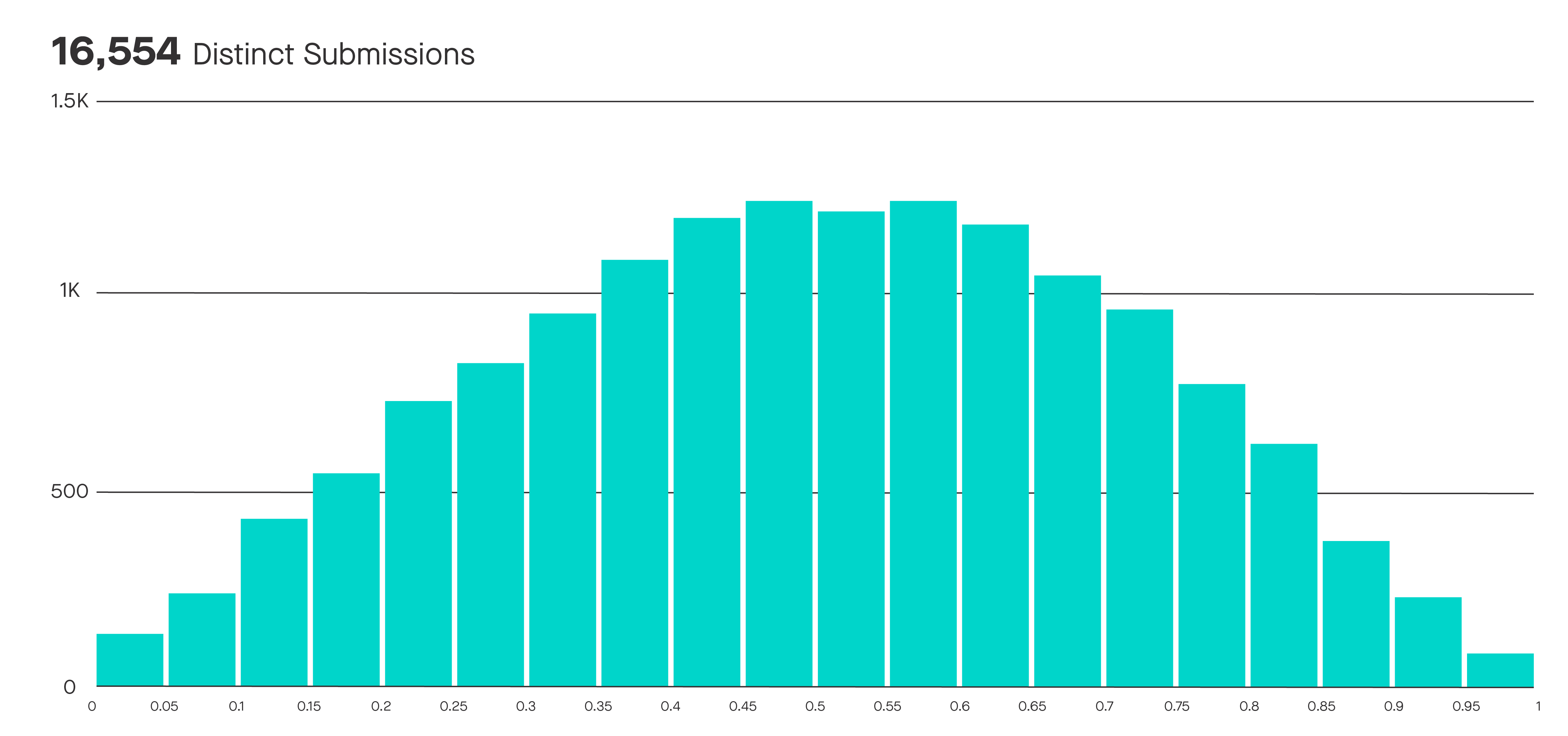 This graph depicts LAT scores of 16,500 scientific papers submitted to AJE before editing. Over 52.1% had a score of 55 or lower.