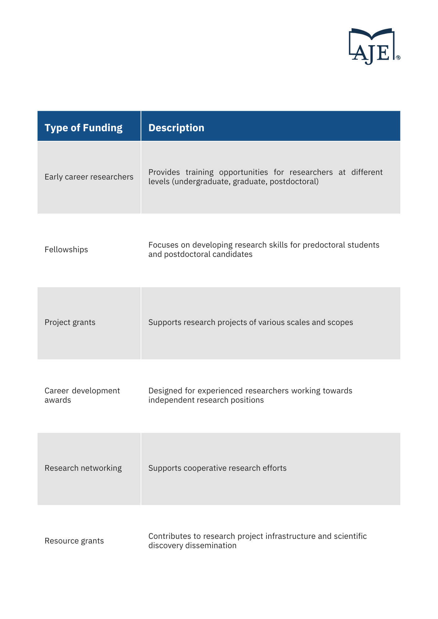types of funding chart
