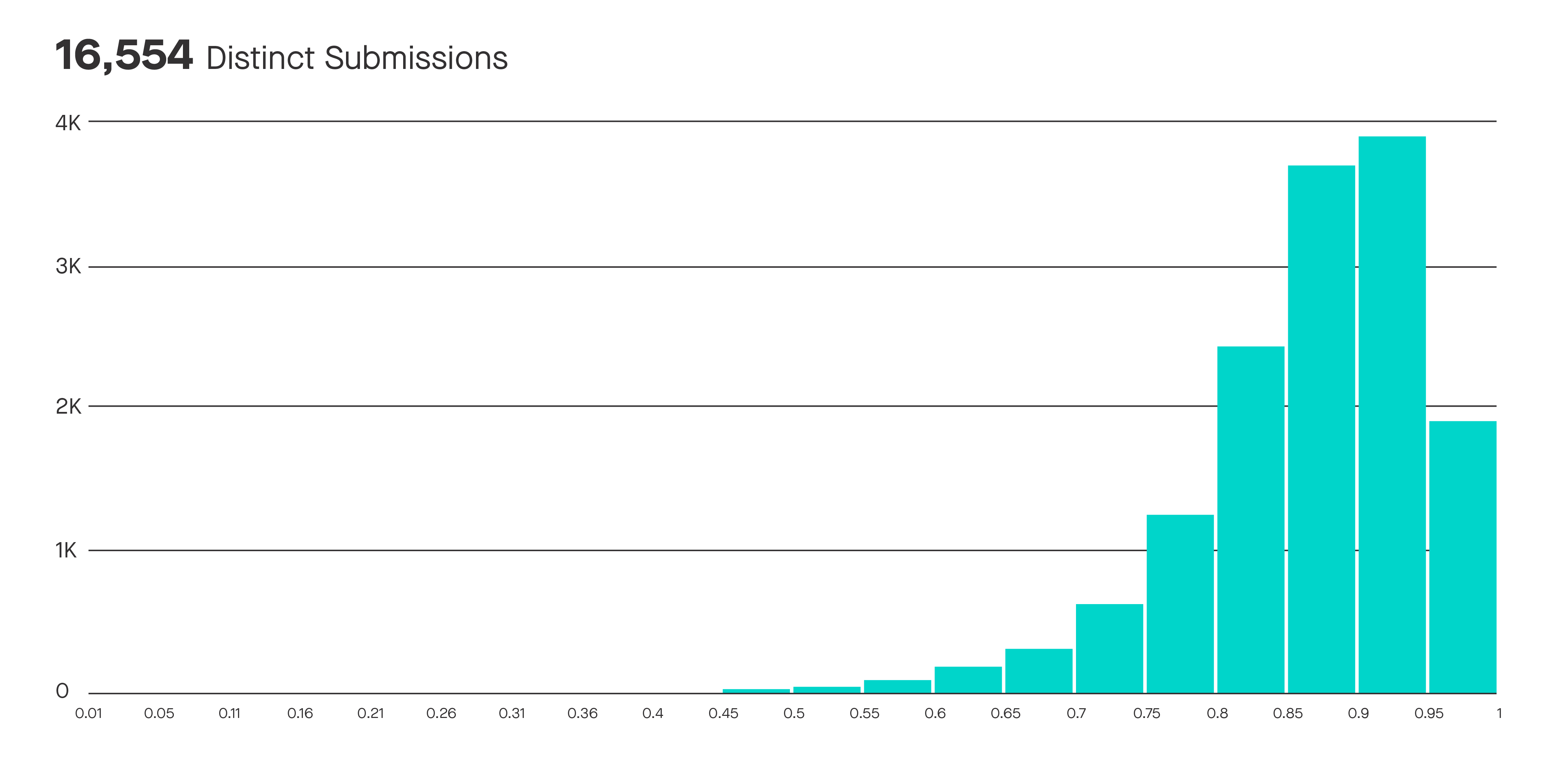 This graph displays the LAT scores of 16,500 scientific papers edited by AJE. Less than 0.82% scored below 55, showing significant improvement after AJE's editing services.