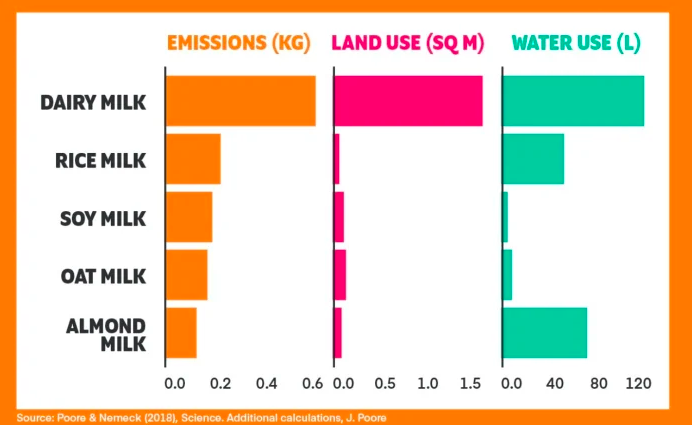 plant based milk graph