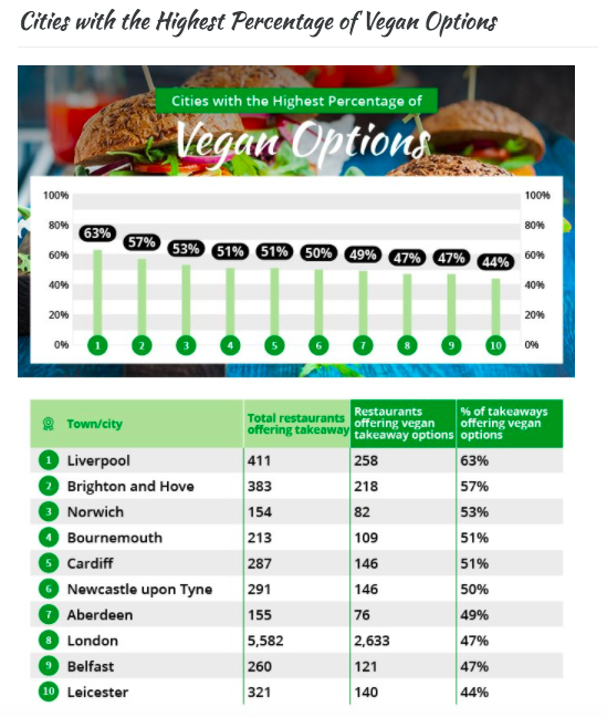 vegan takeaway options graph