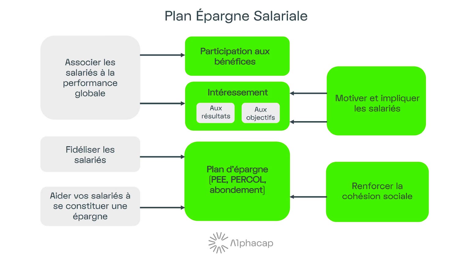 Schéma explicatif épargne salariale