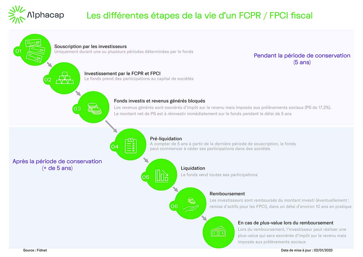 Les différentes étapes de vie d'un FCPR
