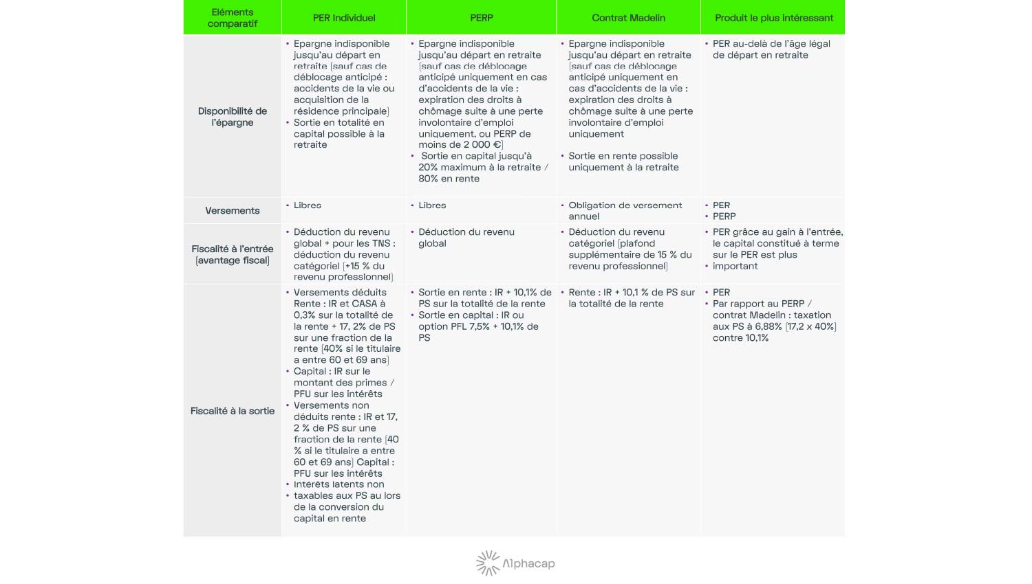Descriptif des différents contrats