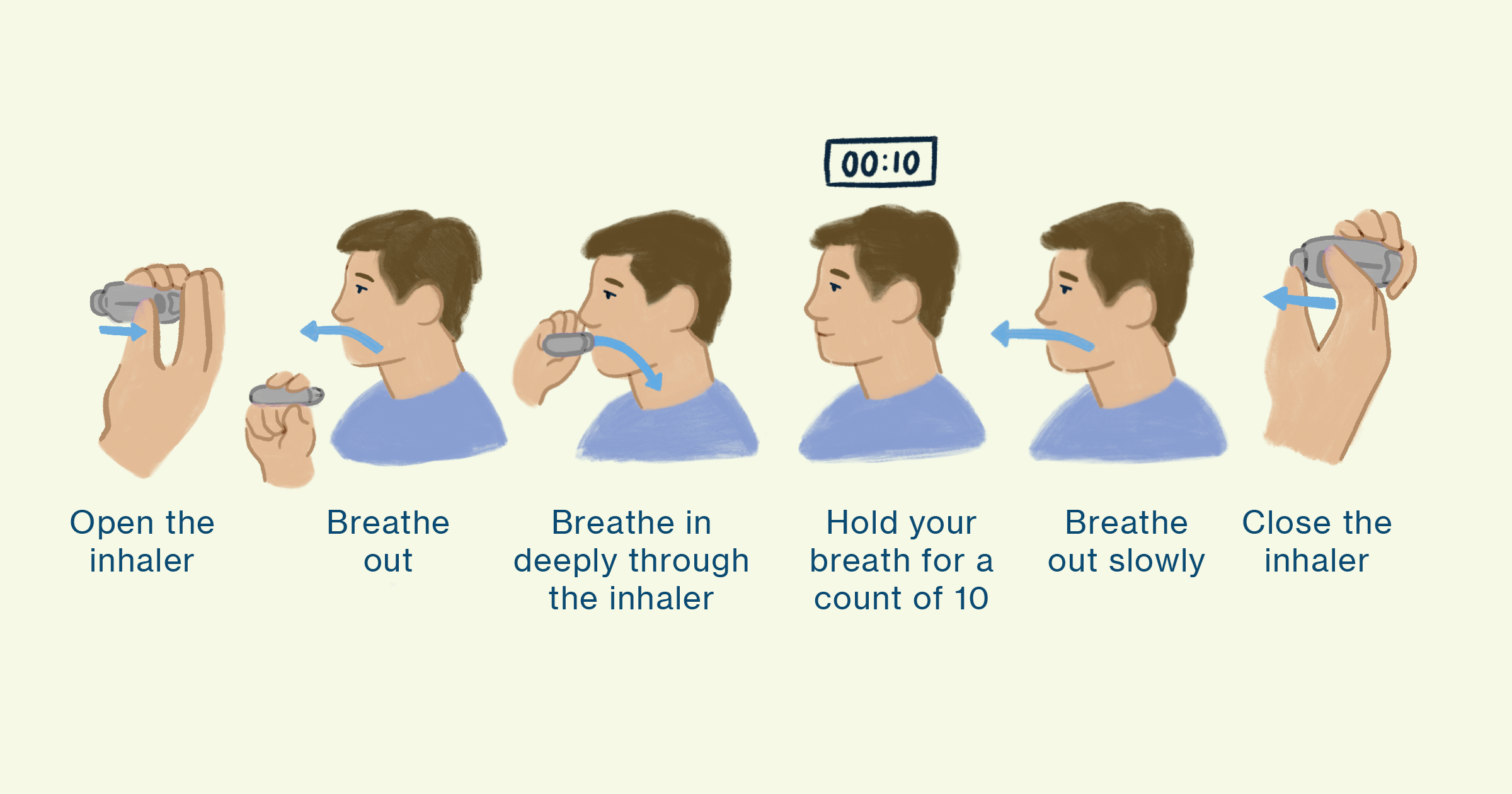 How to use a dry powder inhaler correctly