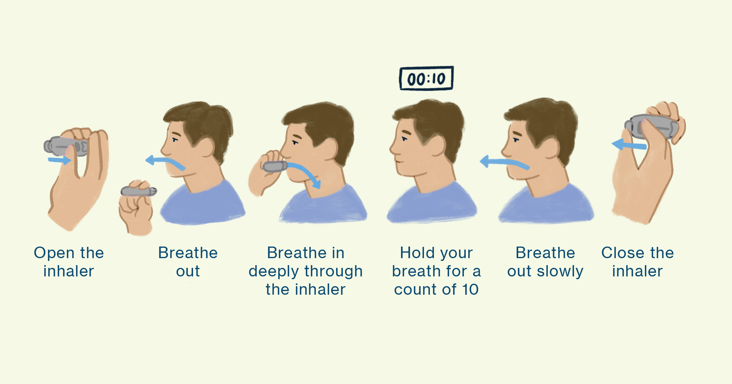 How To Correctly Use Inhalerhow To Use Metered Dose Inhaler Mdi ...