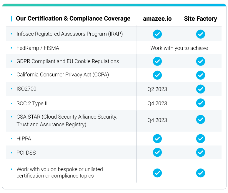 Our Certification and Compliance Coverage