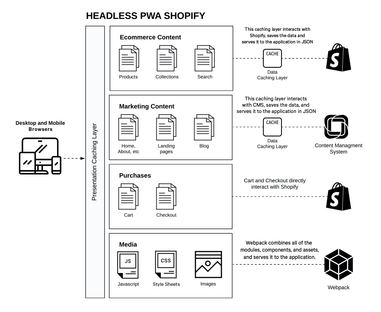 An infographic of Anatta's custom Headless PWA site architecture