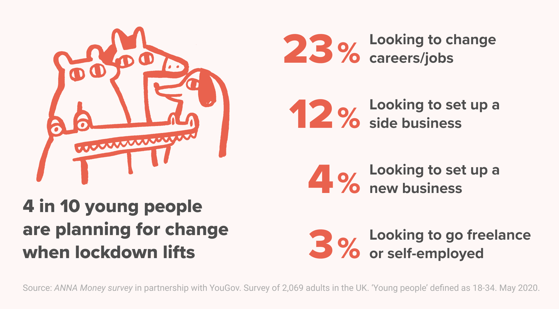 19% of young people are actively looking to start a business or go freelance after lockdown
