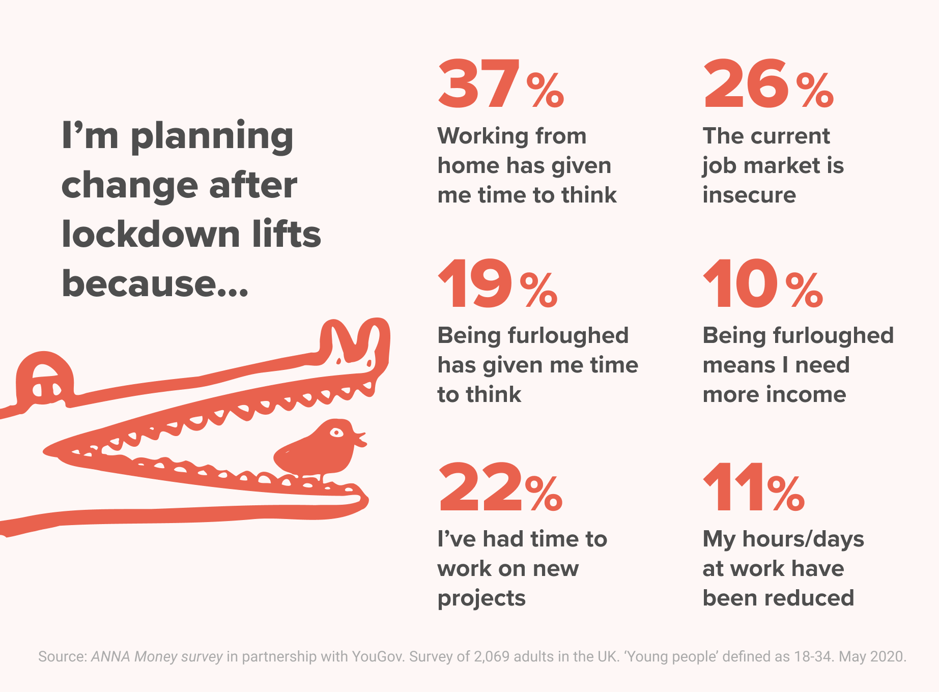 Time at home is the big driver of change - but so is the gloomy outlook for the future job market