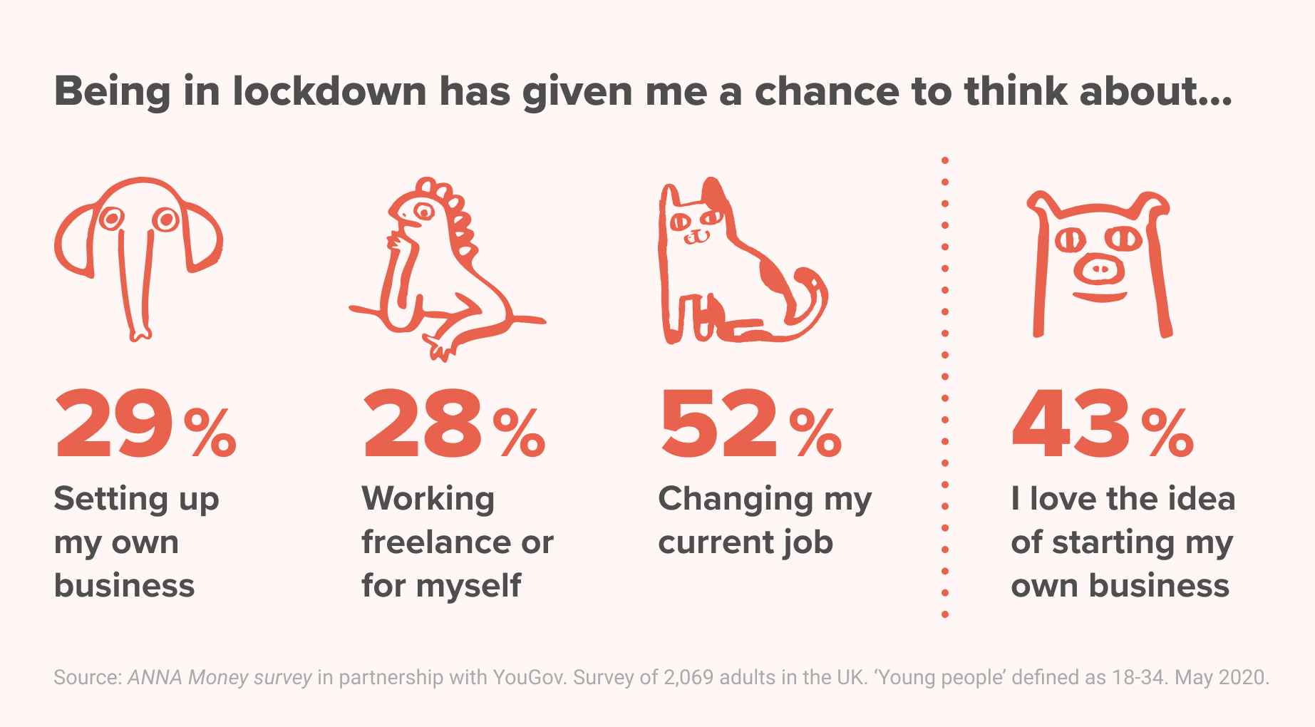 43% of young people love the idea of starting their own business - we love that