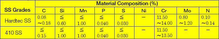 Hardtec Stainless Material Composition Comparison Table