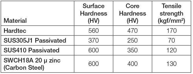 Hardtec Stainless Surface Hardness Table