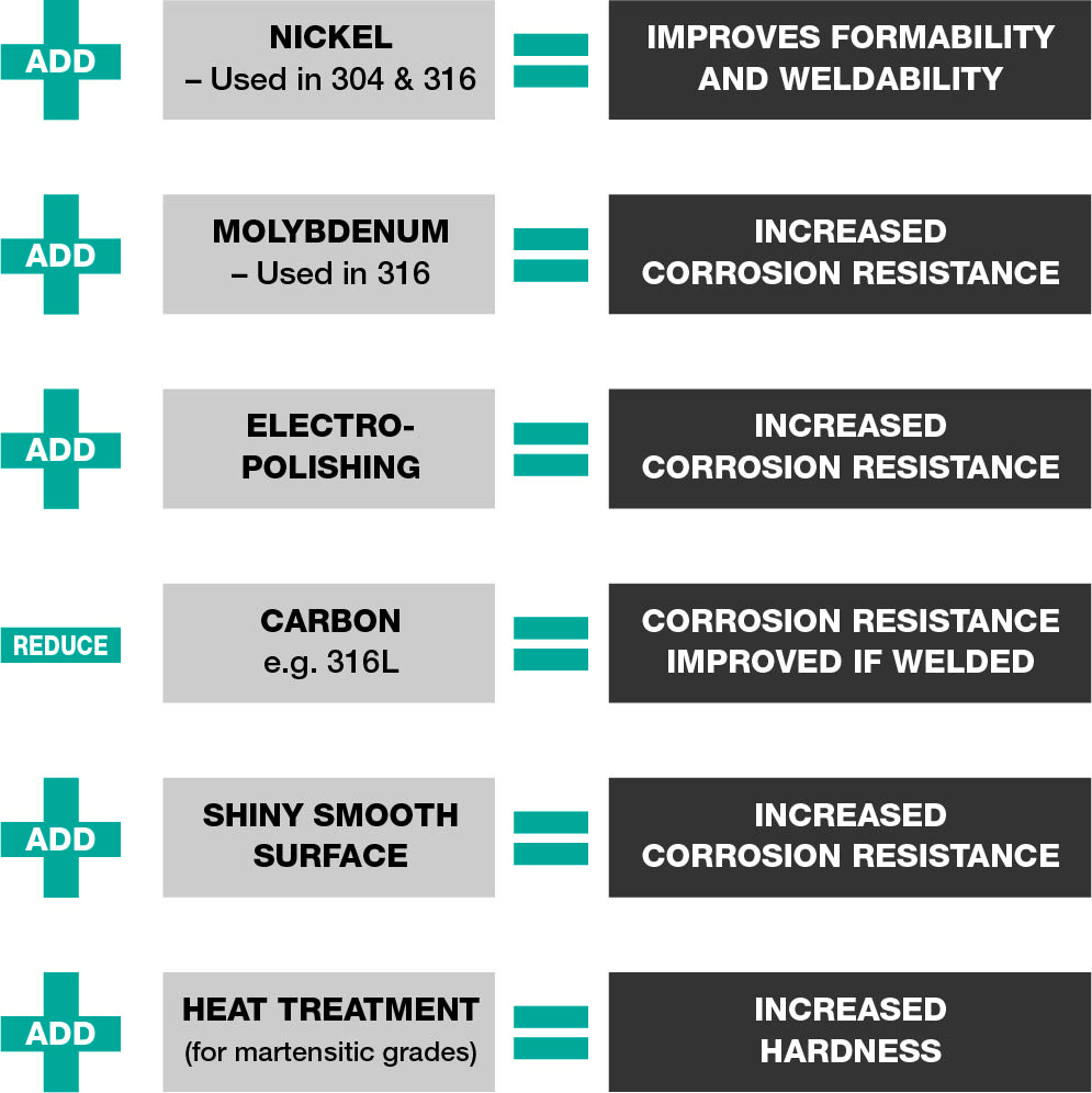 Why is Stainless Steel Incredible Anzor Fasteners