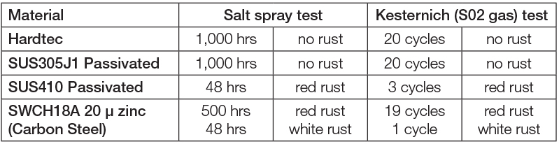 Hardtec Stainless Salt Spray Test Comparison Table