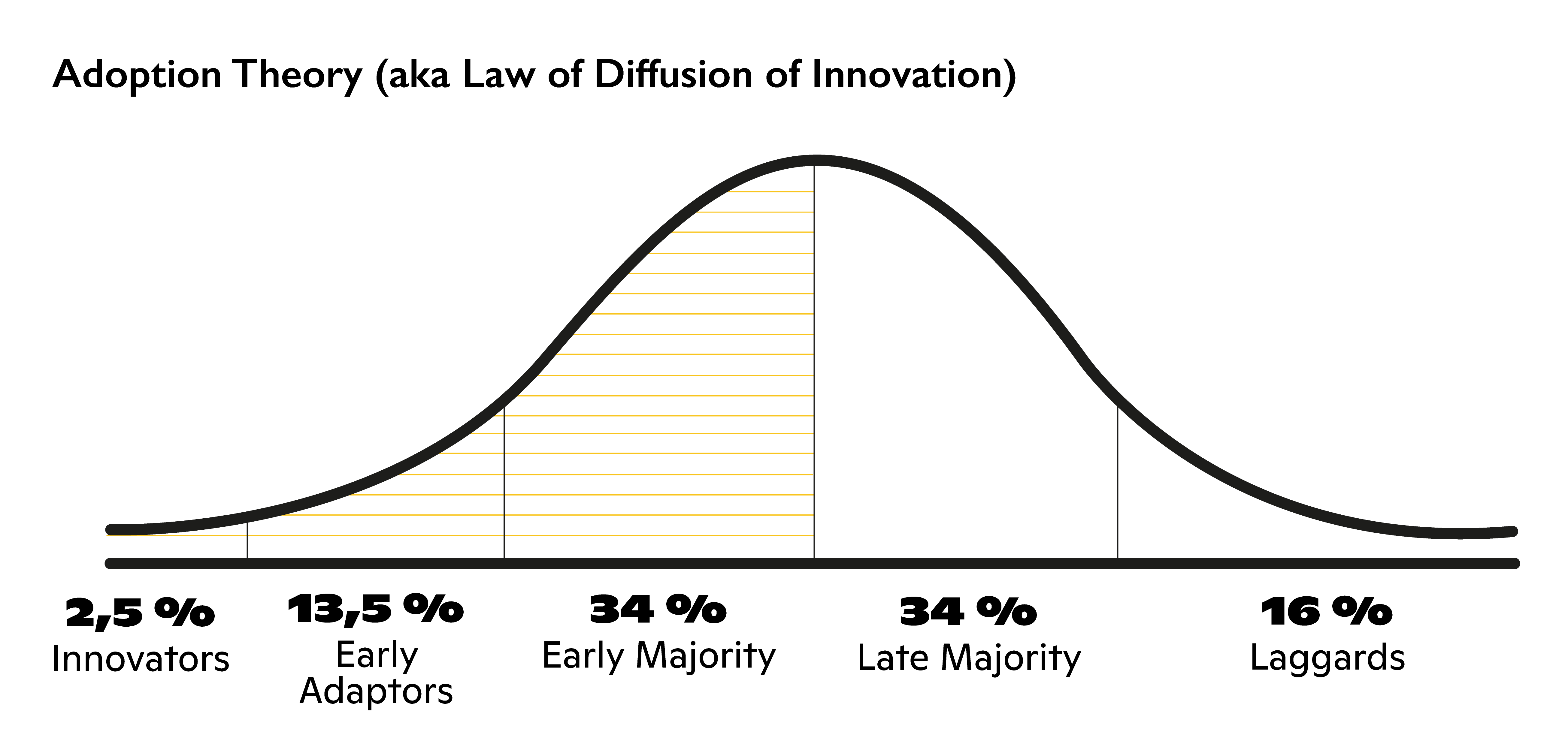 Adoption Theory (aka Law of Diffusion of Innovation)