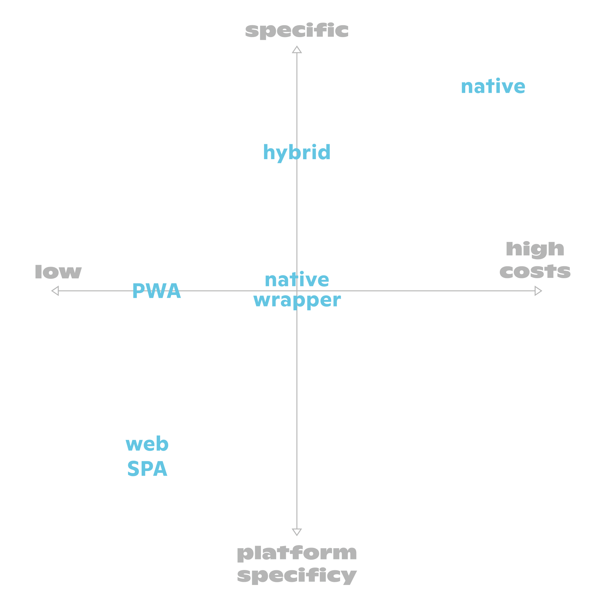 PWA, native wrapper, hybrid, native, web SPA