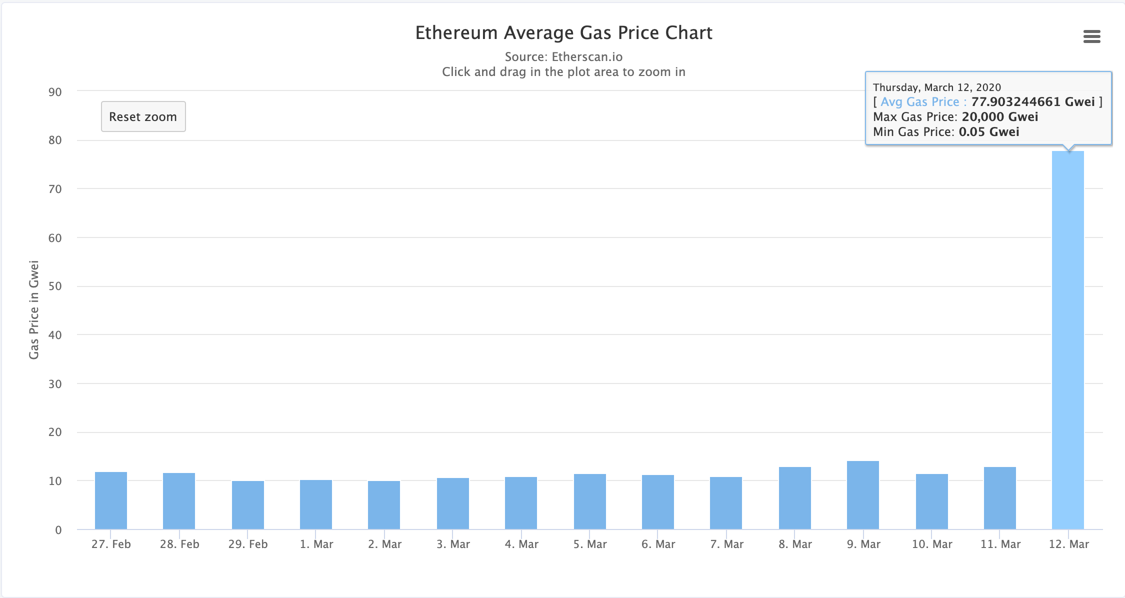 Ethereum Gas Price Chart on Black Thursday