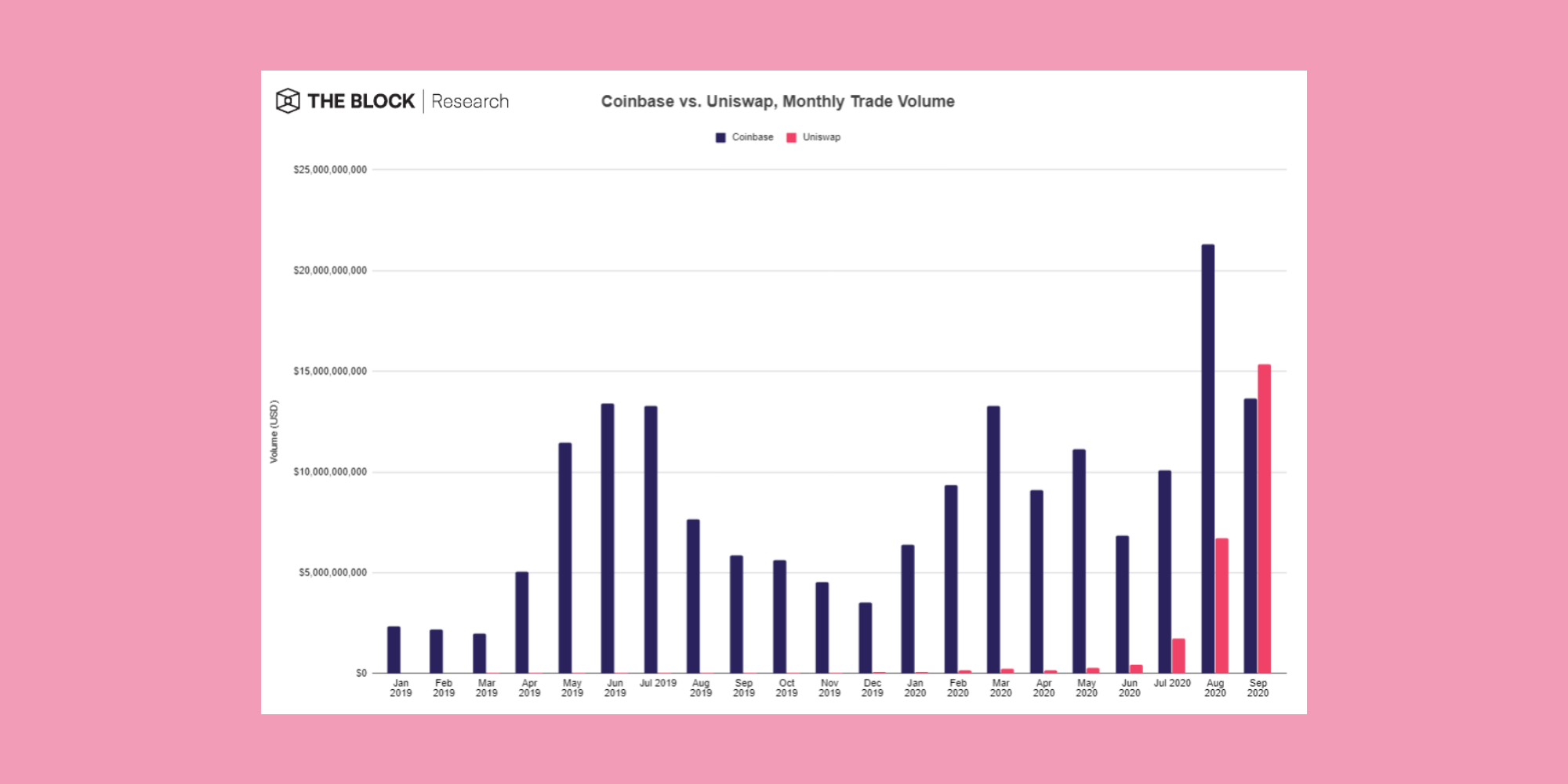 A chart showing the monthly trade volume of Coinbase and Uniswap