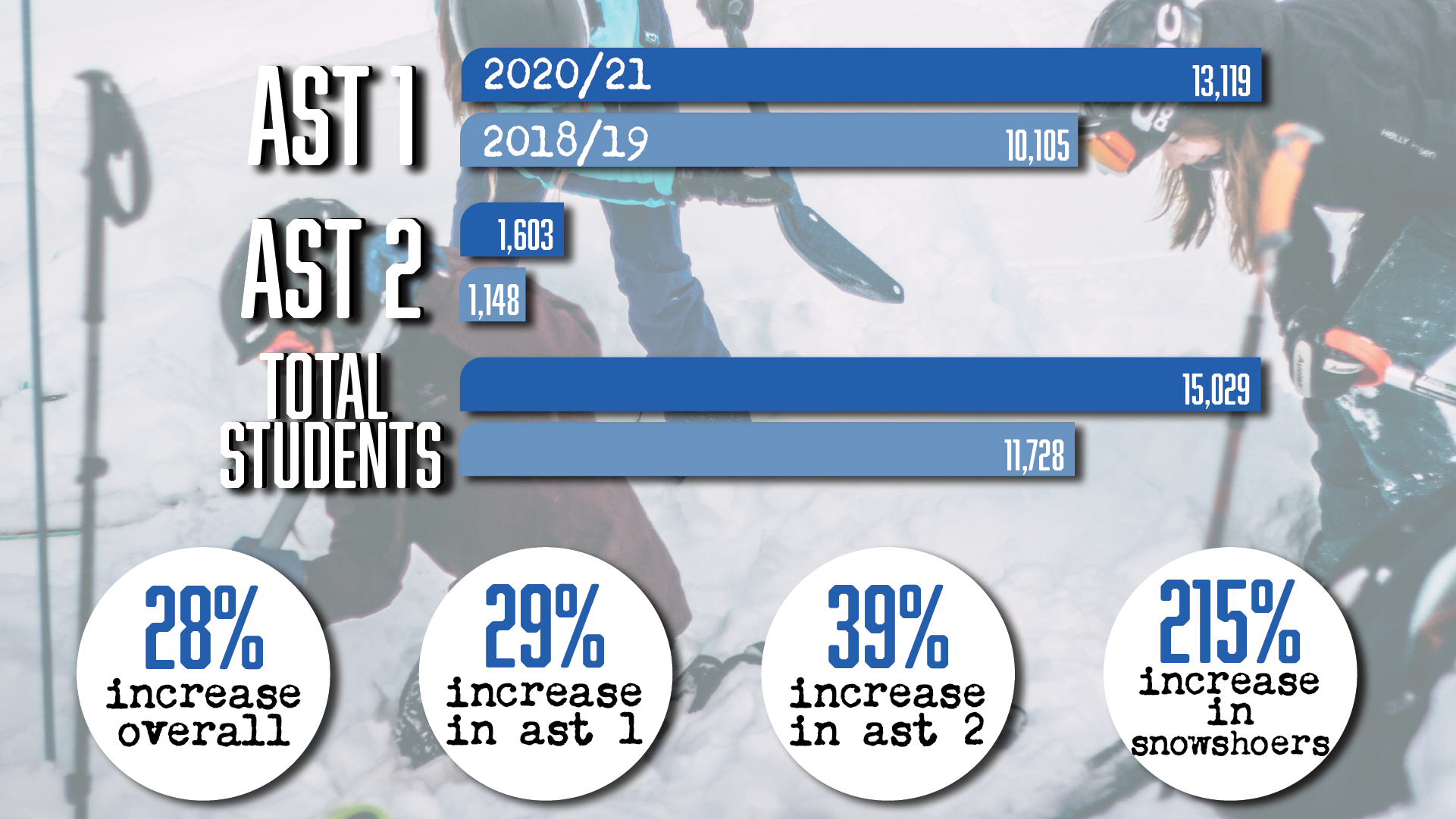Infographic about Avalanche Canada Training Program enrolment in 2020-21.