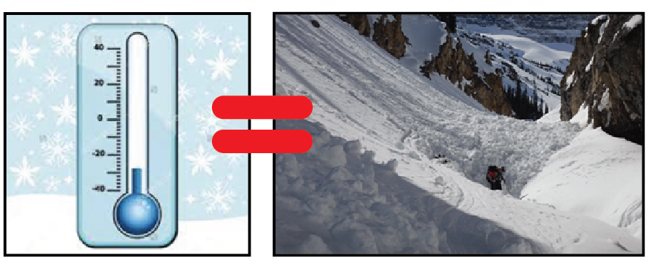 A thermometer shows a cold temperature and next to it is an image of a terrain trap, with snow built up in a gully and a person next to the debris. Between them is an equals sign. 