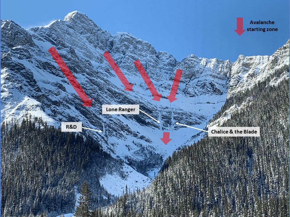 Ranger Creek ice climbs, from left: R&D, Lone Ranger, and Chalice & the Blade. The image also shows the avalanche start zones above.