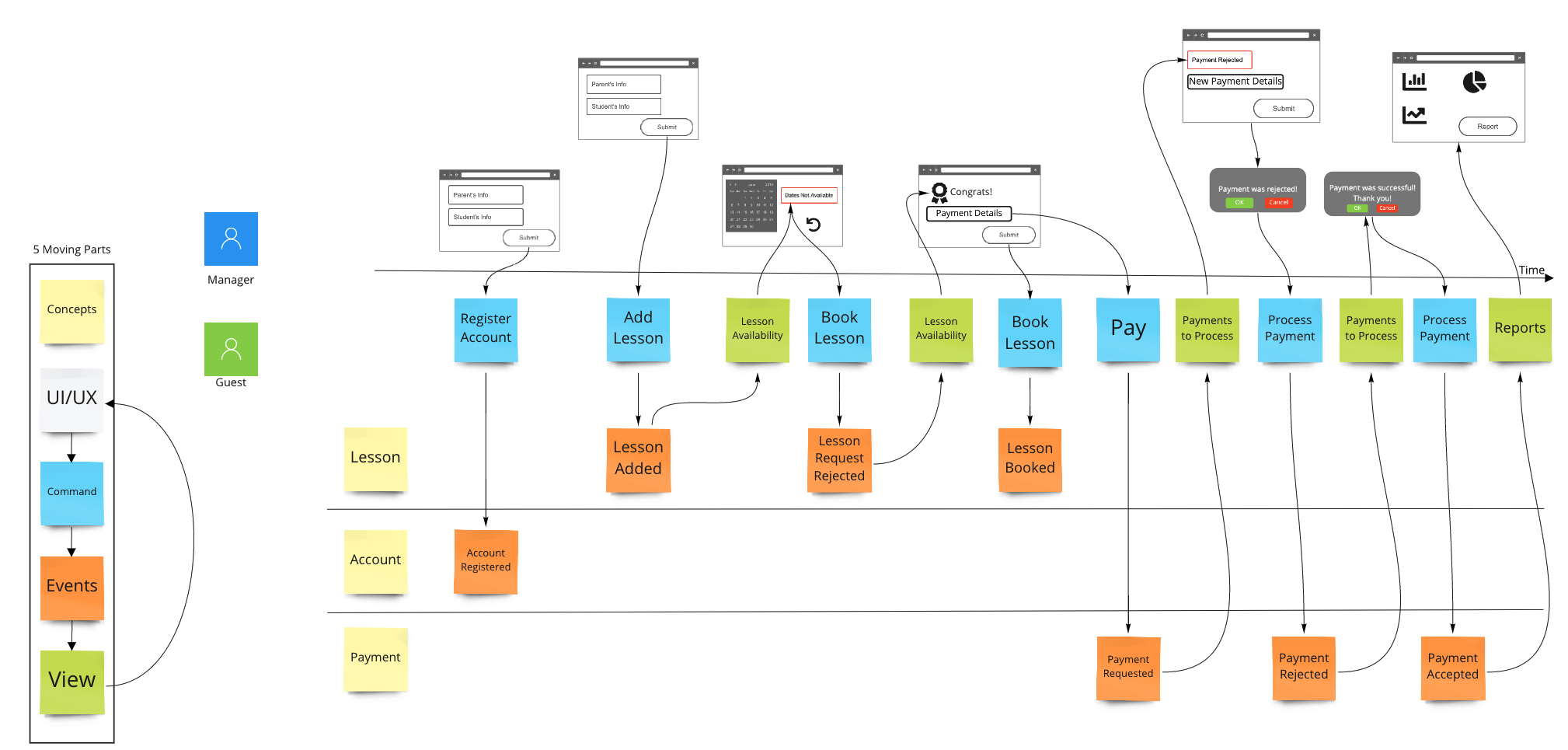 Event Storming