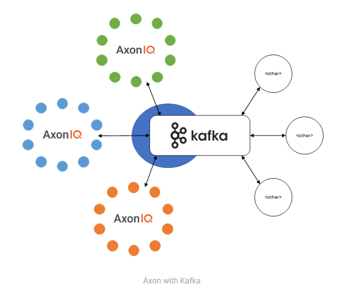 Axon with Kafka