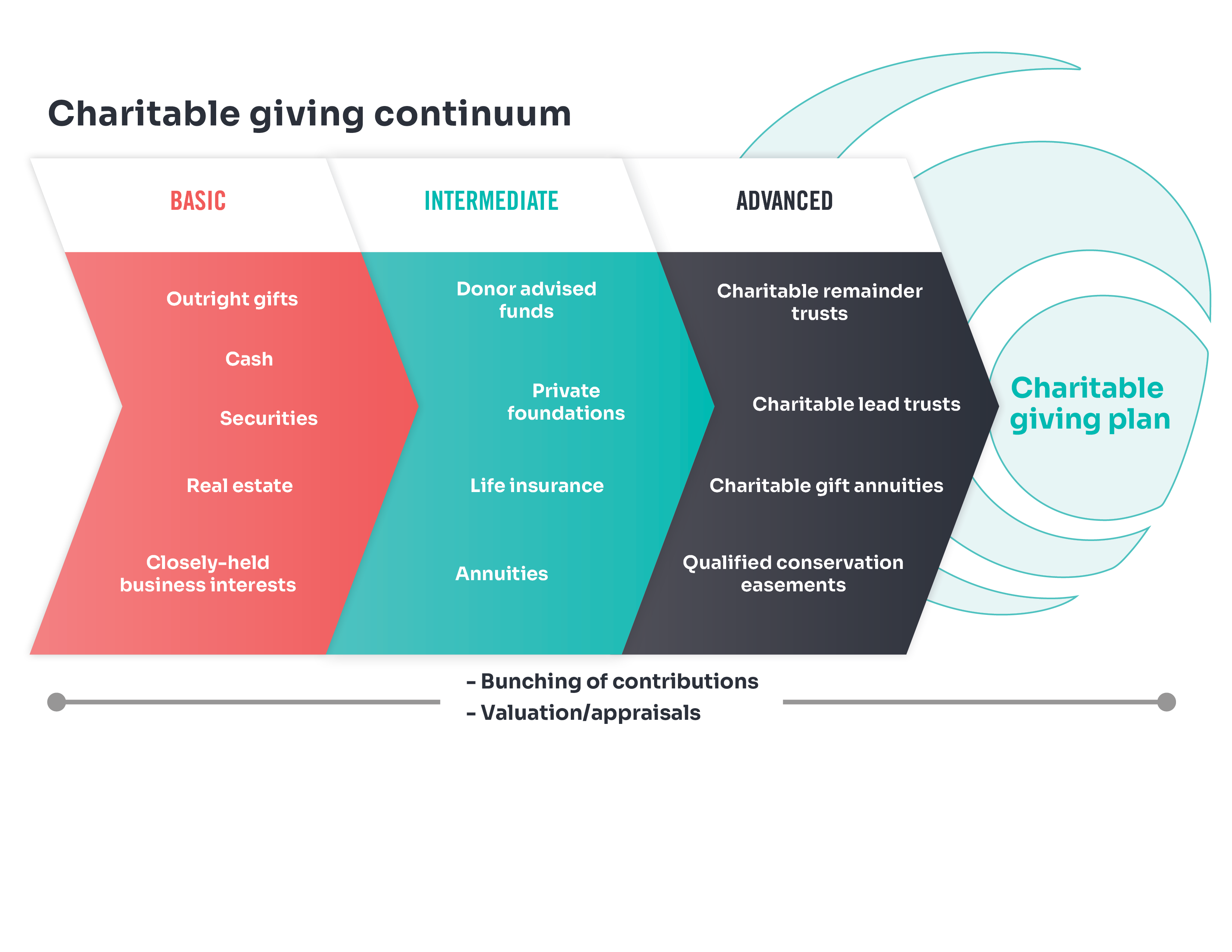 Charitable giving continuum