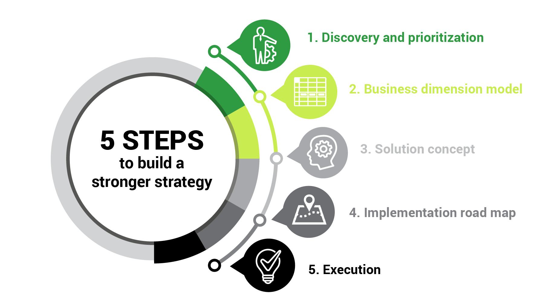 Five step process to build a stronger data strategy