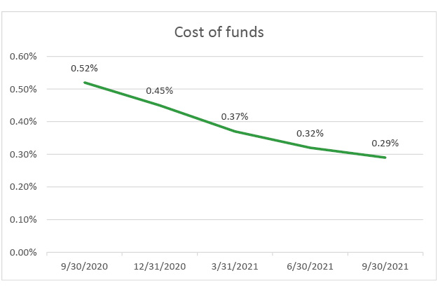 cost-of-funds-q3-2021