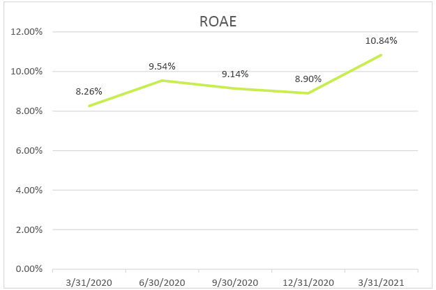Return-on-average-equity-q1-2021