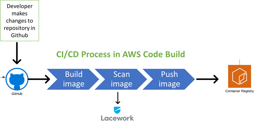 Automating containerized application build with AWS CodeBuild