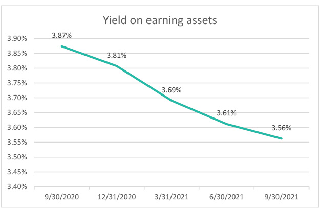 yield-on-earning-assets-q3-2021