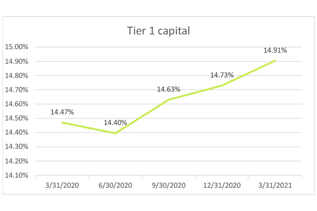 tier-1-capital-q1-2021